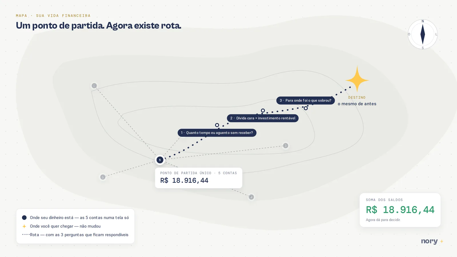 Mapa com um único ponto de partida, R$ 18.916,44, que é a soma das cinco contas, e uma rota pontilhada até o destino. No caminho, três perguntas que passam a ter resposta: quanto tempo eu aguento sem receber, dívida cara contra investimento rentável, e para onde foi o que sobrou.