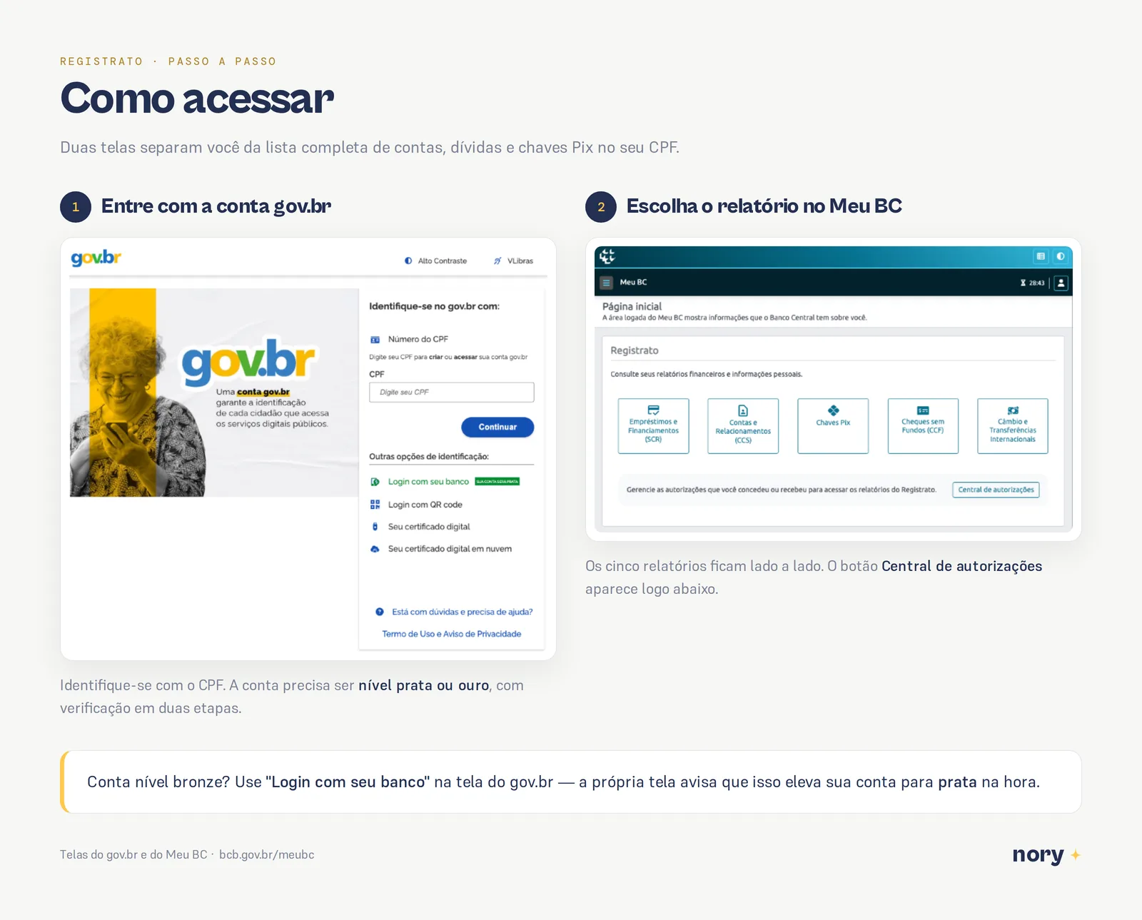 Como acessar o Registrato, em duas telas. Primeiro a tela de identificação do gov.br, onde se entra com o CPF — a conta precisa ser nível prata ou ouro, com verificação em duas etapas. Depois a página do Meu BC, com os cinco relatórios lado a lado e o botão Central de autorizações logo abaixo.