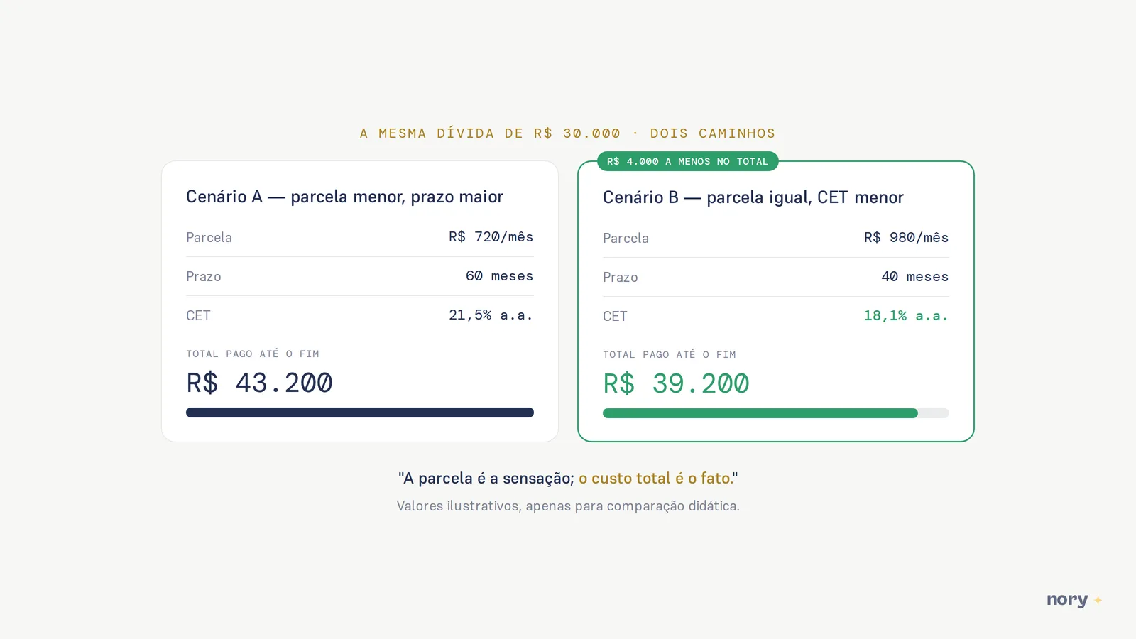 A mesma dívida de R$ 30.000 em dois caminhos. Cenário A, parcela menor e prazo maior: R$ 720 por mês em 60 meses, CET de 21,5% ao ano, total de R$ 43.200. Cenário B, parcela maior e CET menor: R$ 980 por mês em 40 meses, CET de 18,1% ao ano, total de R$ 39.200 — R$ 4.000 a menos. A parcela é a sensação; o custo total é o fato. Valores ilustrativos.