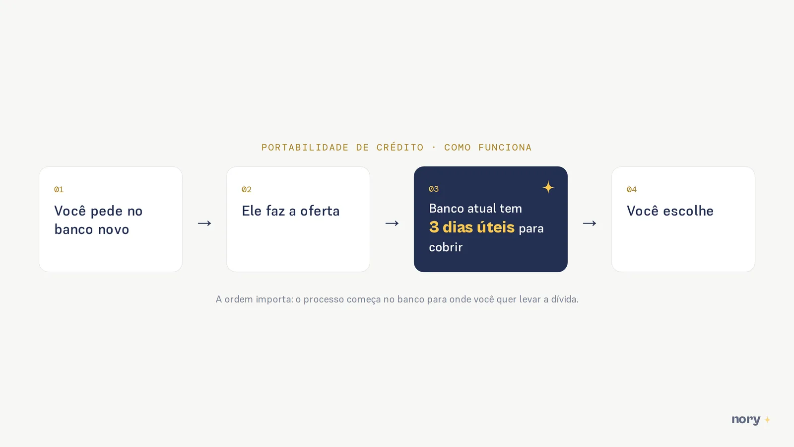 Os quatro passos da portabilidade de crédito: você pede no banco novo, ele faz a oferta, o banco atual tem três dias úteis para cobrir, e você escolhe. A ordem importa: o processo começa no banco para onde você quer levar a dívida.