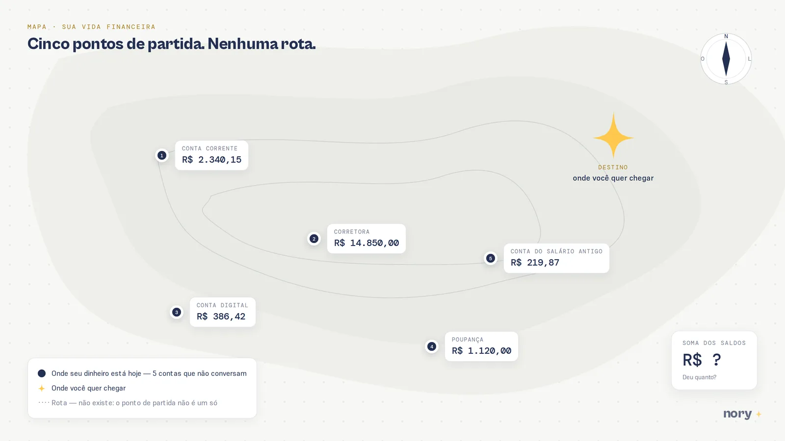 Mapa com cinco pontos de partida espalhados e nenhuma rota até o destino: conta corrente com R$ 2.340,15, corretora com R$ 14.850,00, conta digital com R$ 386,42, poupança com R$ 1.120,00 e conta do salário antigo com R$ 219,87. A soma dos saldos aparece como uma interrogação.