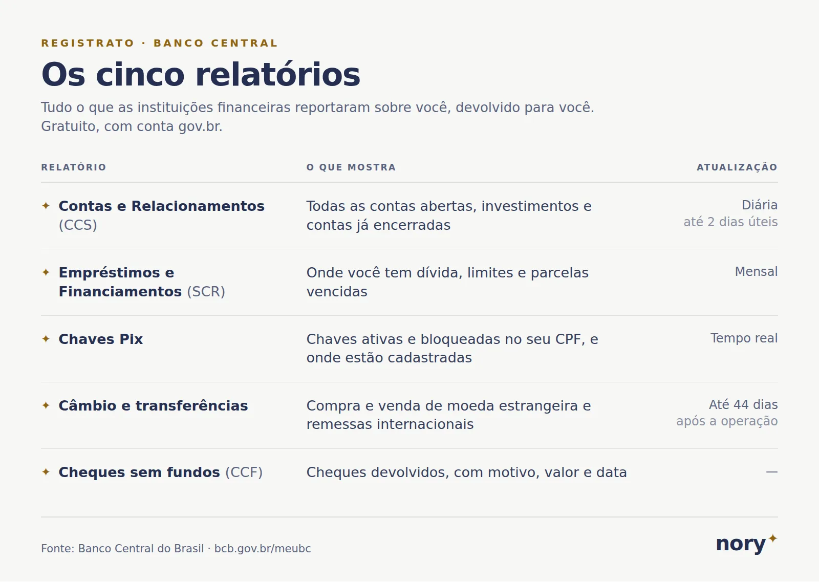 Os cinco relatórios do Registrato e o que cada um mostra. Contas e Relacionamentos (CCS): contas abertas, investimentos e contas já encerradas, atualização diária em até 2 dias úteis. Empréstimos e Financiamentos (SCR): onde você tem dívida, limites e parcelas vencidas, atualização mensal. Chaves Pix: chaves ativas e bloqueadas no seu CPF e onde estão cadastradas, em tempo real. Câmbio e transferências: compra e venda de moeda estrangeira e remessas internacionais, em até 44 dias após a operação. Cheques sem fundos (CCF): cheques devolvidos, com motivo, valor e data.