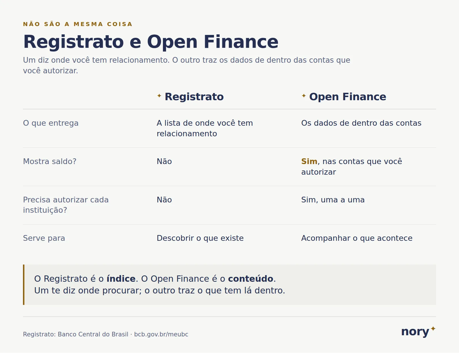 Comparação entre Registrato e Open Finance. O Registrato entrega a lista de onde você tem relacionamento, não mostra saldo, não exige autorizar cada instituição e serve para descobrir o que existe. O Open Finance traz os dados de dentro das contas, mostra saldo nas que você autorizar, exige autorização uma a uma e serve para acompanhar o que acontece. O Registrato é o índice; o Open Finance é o conteúdo.