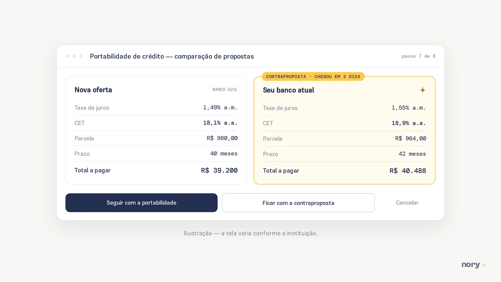 Tela de comparação de propostas na portabilidade. A nova oferta tem juros de 1,49% ao mês, CET de 18,1% ao ano, parcela de R$ 980 em 40 meses e total de R$ 39.200. A contraproposta do banco atual, que chegou em dois dias, tem juros de 1,55% ao mês, CET de 18,9% ao ano, parcela de R$ 964 em 42 meses e total de R$ 40.488. Ilustração — a tela varia conforme a instituição.
