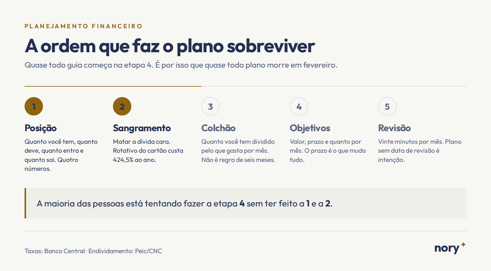 as cinco etapas do planejamento financeiro em ordem — descobrir a posição, estancar a dívida cara, montar o colchão, definir objetivos e revisar —, com destaque para as duas primeiras