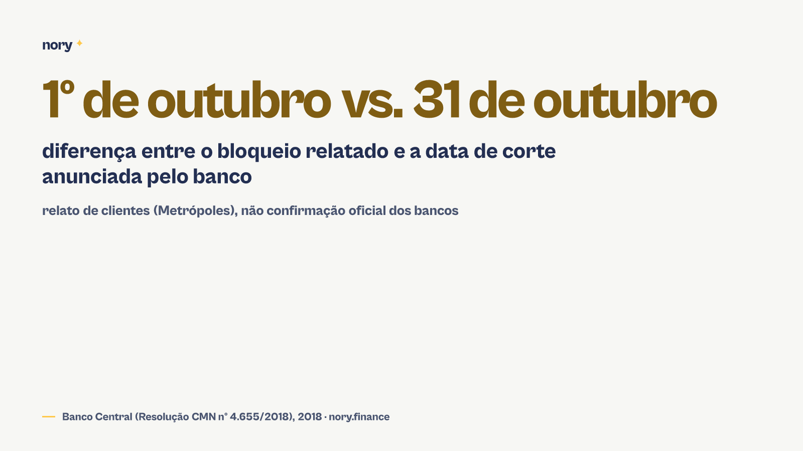 Número: clientes relataram bloqueio de limite já em 1º de outubro de 2026, enquanto a data de corte anunciada pelo banco era 31 de outubro — quase um mês de diferença entre o aviso formal e o efeito sentido