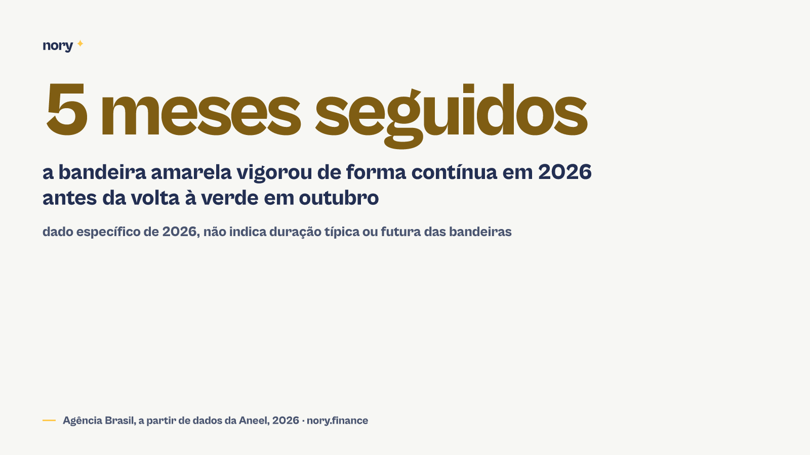 Linha do tempo mostrando que em 2026 a bandeira amarela vigorou por cinco meses seguidos antes da volta à bandeira verde em outubro, segundo a Aneel
