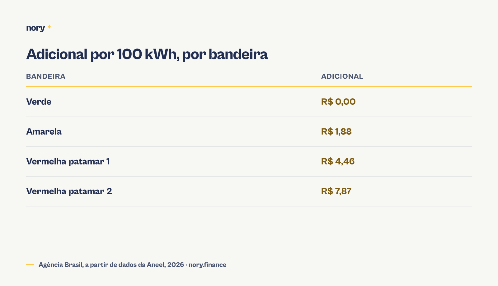 Tabela comparando as quatro bandeiras tarifárias: verde acrescenta R$ 0, amarela acrescenta R$ 1,88, vermelha patamar 1 acrescenta R$ 4,46 e vermelha patamar 2 acrescenta R$ 7,87, todos os valores por 100 kWh consumidos, segundo dados da Aneel divulgados pela Agência Brasil em setembro de 2026
