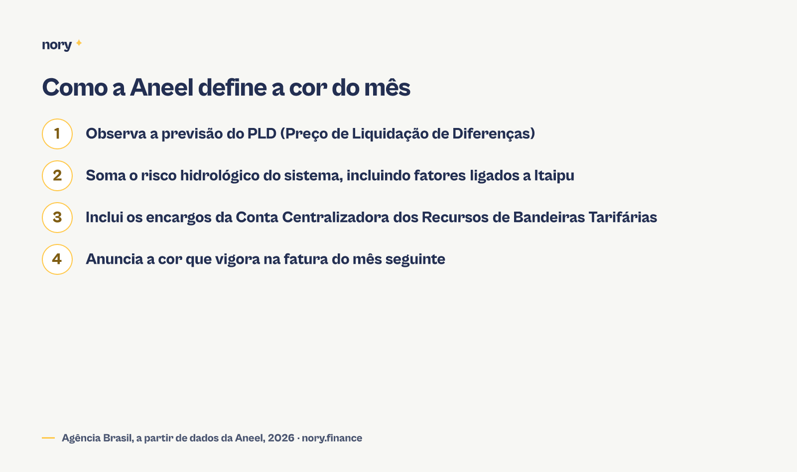 Etapas do mecanismo que define a cor da bandeira: Aneel observa a previsão do PLD, soma o risco hidrológico do sistema incluindo Itaipu, inclui os encargos da Conta Centralizadora, e anuncia a cor do mês seguinte