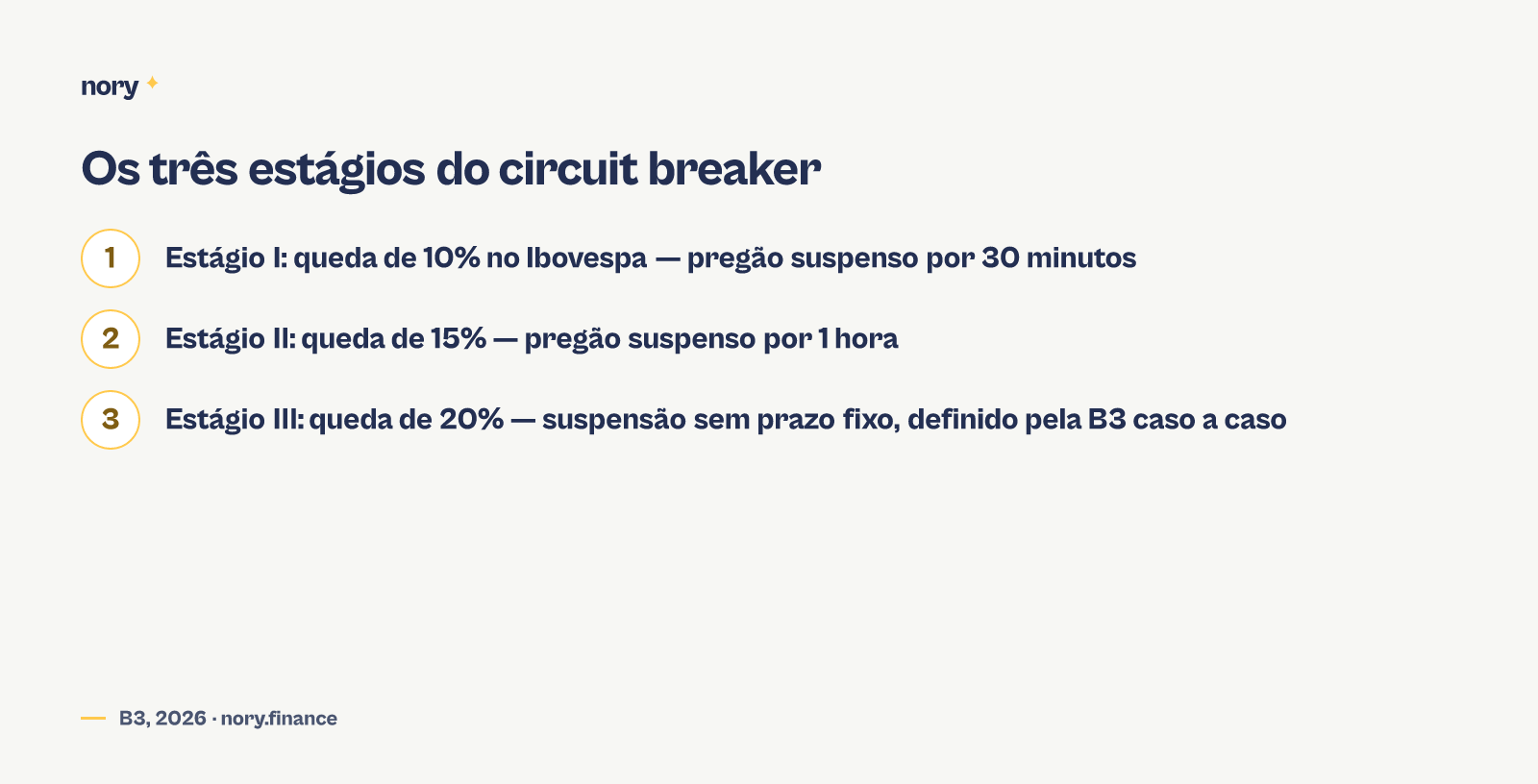 Os três estágios do circuit breaker da B3: Estágio I em -10% do Ibovespa suspende o pregão por 30 minutos; Estágio II em -15% suspende por 1 hora; Estágio III em -20% suspende por prazo que a B3 define caso a caso. Fonte: B3, 26 de outubro de 2026