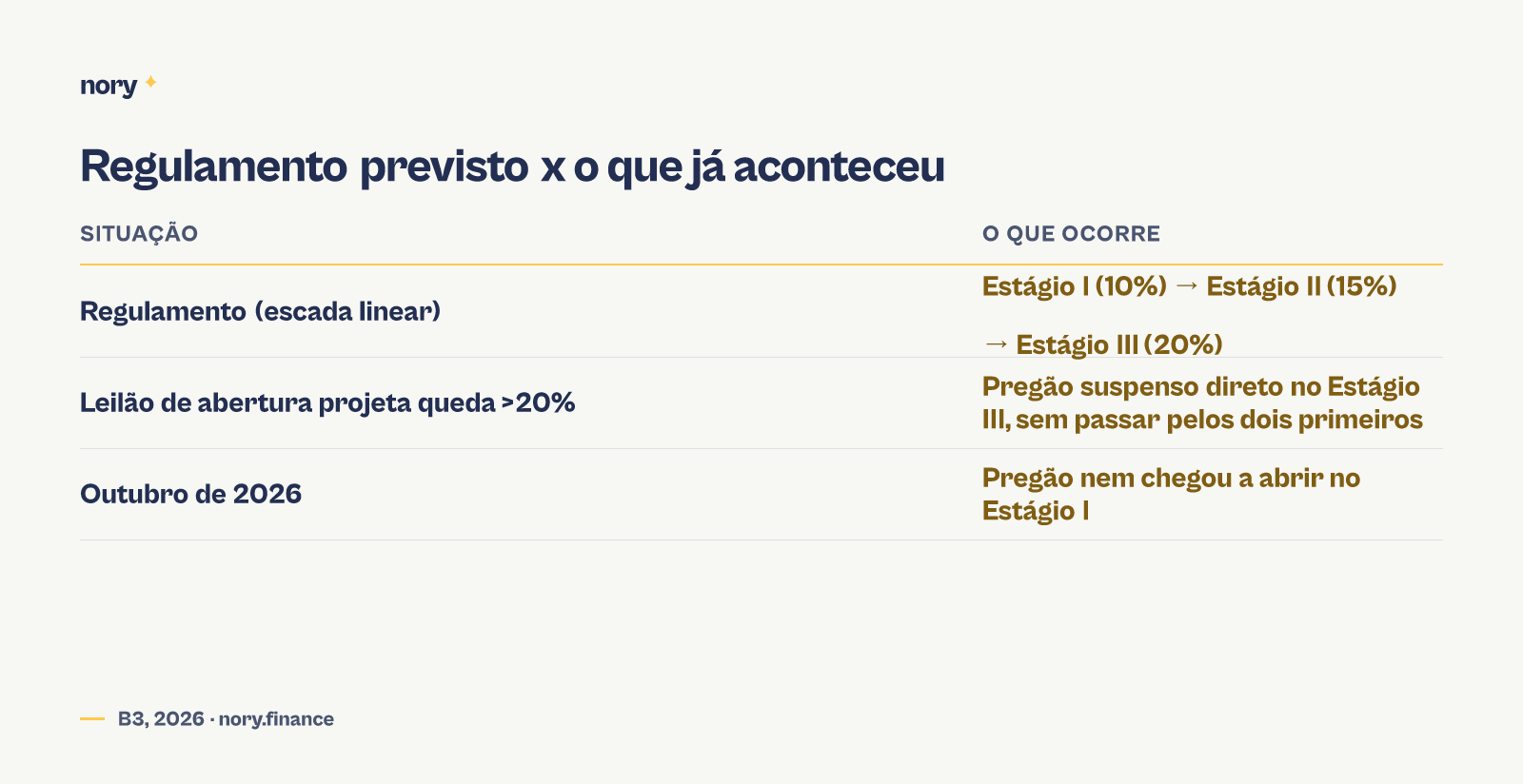 Comparação entre a sequência de estágios prevista no regulamento do circuit breaker e o que já ocorreu na prática, com suspensão direto no estágio mais severo antes da abertura do pregão