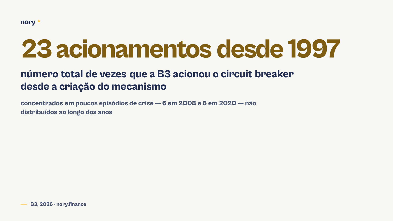 23 acionamentos do circuit breaker na B3 desde 1997, com concentração em 2008 (crise do subprime) e 2020 (início da pandemia). Fonte: B3, 26 de outubro de 2026