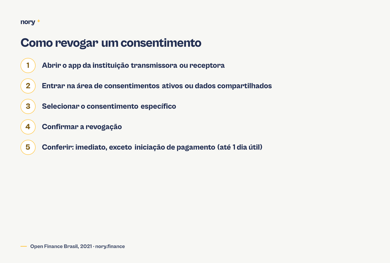 Passo a passo para revogar um consentimento: abrir o app da instituição transmissora ou receptora, entrar na área de consentimentos ativos ou dados compartilhados, selecionar o consentimento específico e confirmar a revogação — processamento imediato, exceto em iniciação de pagamento, que leva até 1 dia útil