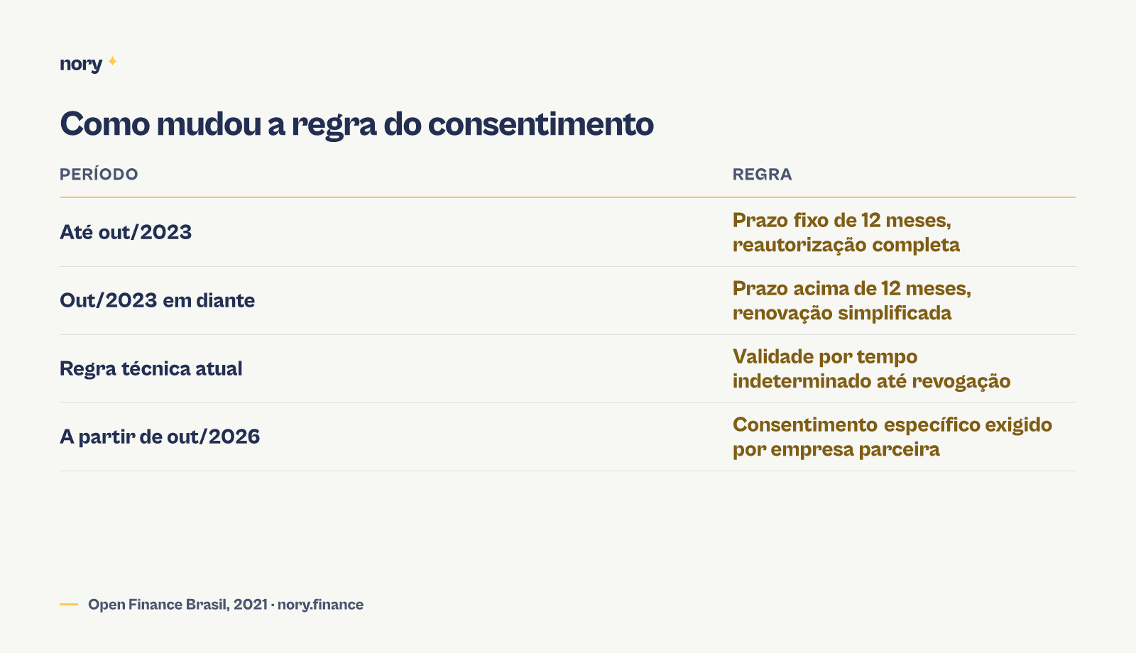 Linha do tempo das regras de consentimento no Open Finance: até outubro de 2023, prazo fixo de 12 meses com reautorização completa; de outubro de 2023 em diante, prazo acima de 12 meses com renovação simplificada; na regra técnica atual, validade por tempo indeterminado até revogação; a partir de outubro de 2026, consentimento específico exigido por empresa parceira