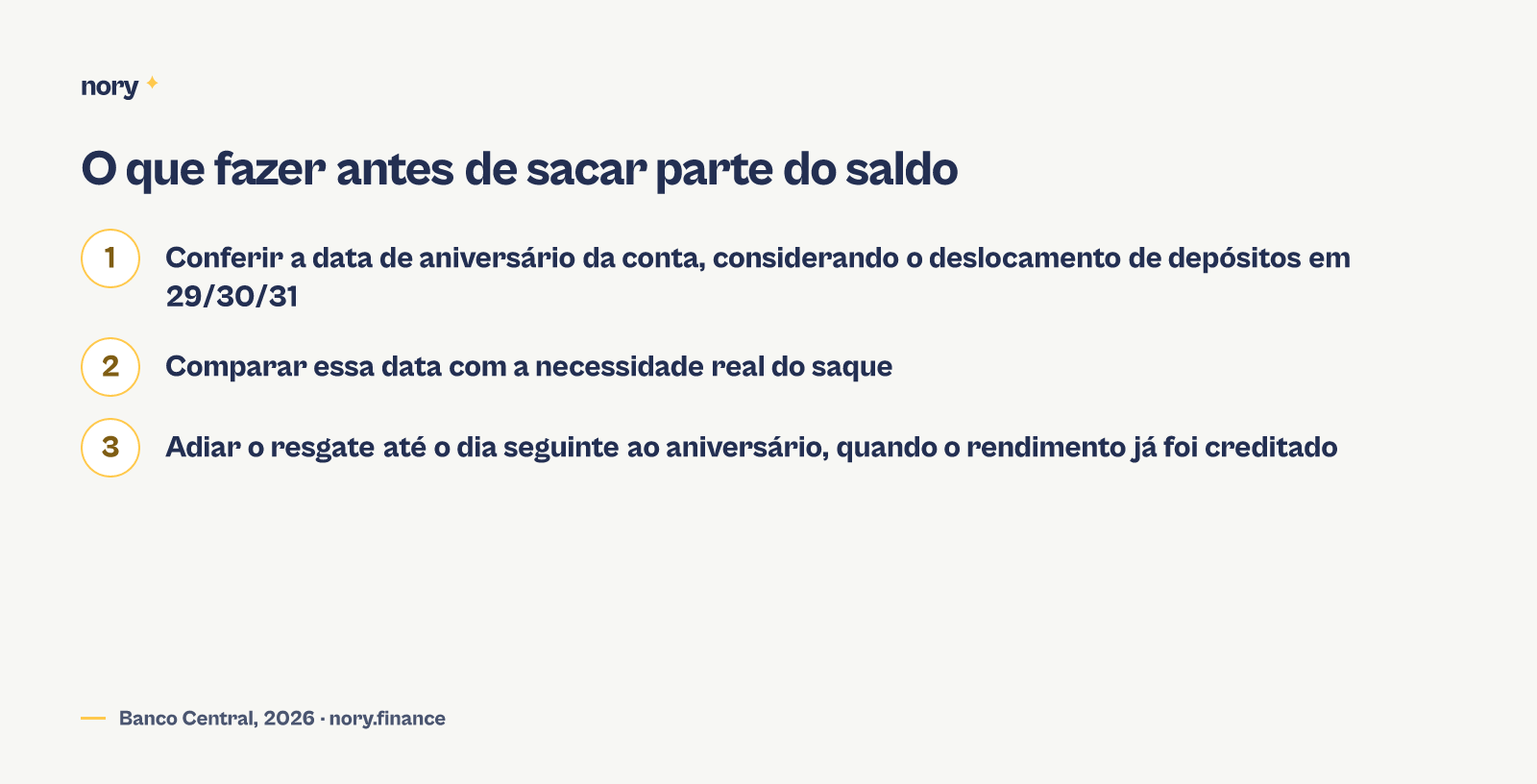 Três passos para não perder o rendimento do mês ao sacar parte do saldo da poupança: 1) conferir a data de aniversário da conta, considerando o deslocamento de depósitos em 29/30/31; 2) comparar essa data com a necessidade real do saque; 3) adiar o resgate até o dia seguinte ao aniversário, quando o rendimento já foi creditado