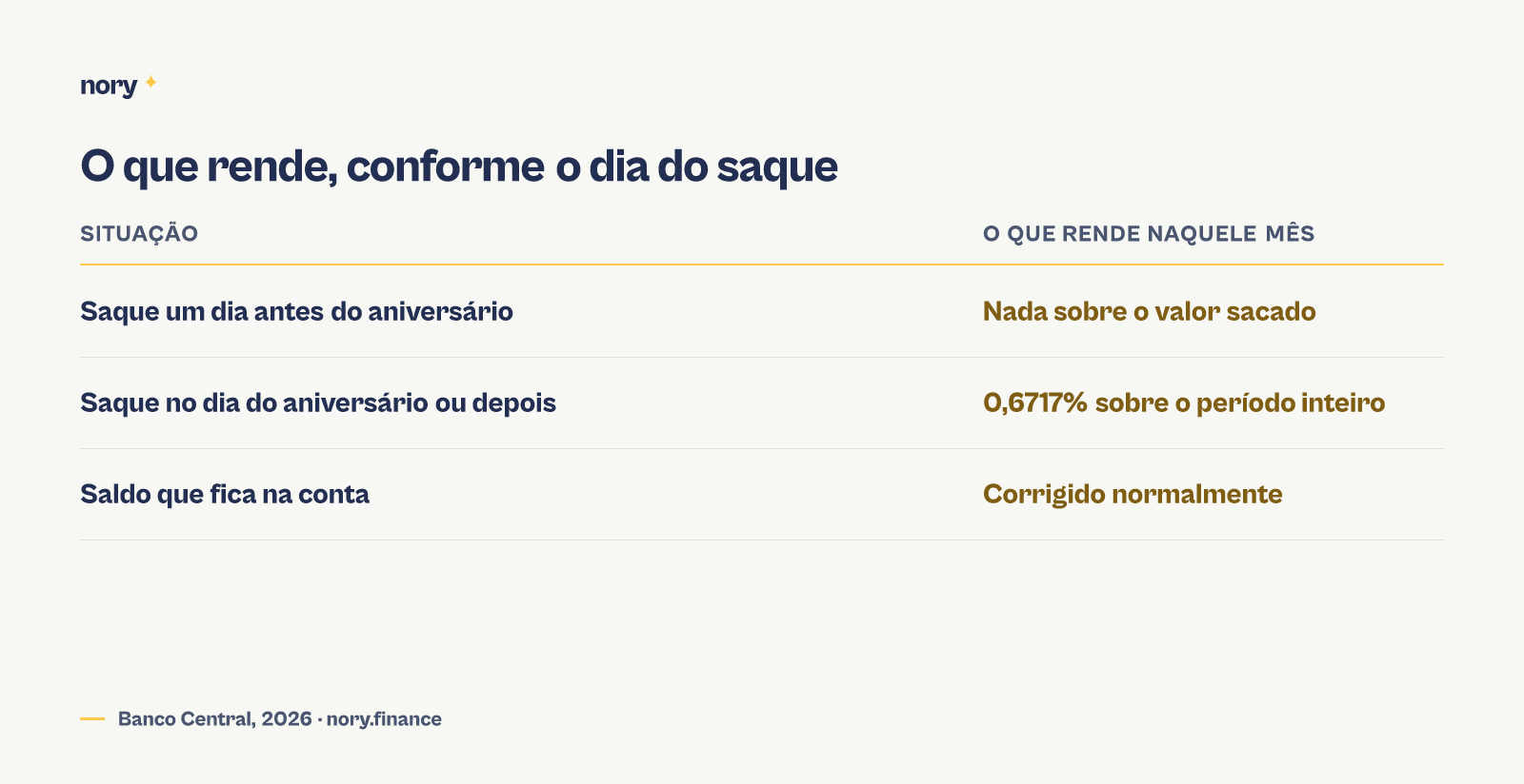Tabela comparando o rendimento de quem saca um dia antes do aniversário da poupança (sem correção sobre o valor sacado) com o de quem espera a data de referência (0,6717% no período 09/09 a 09/10/2026, Banco Central)
