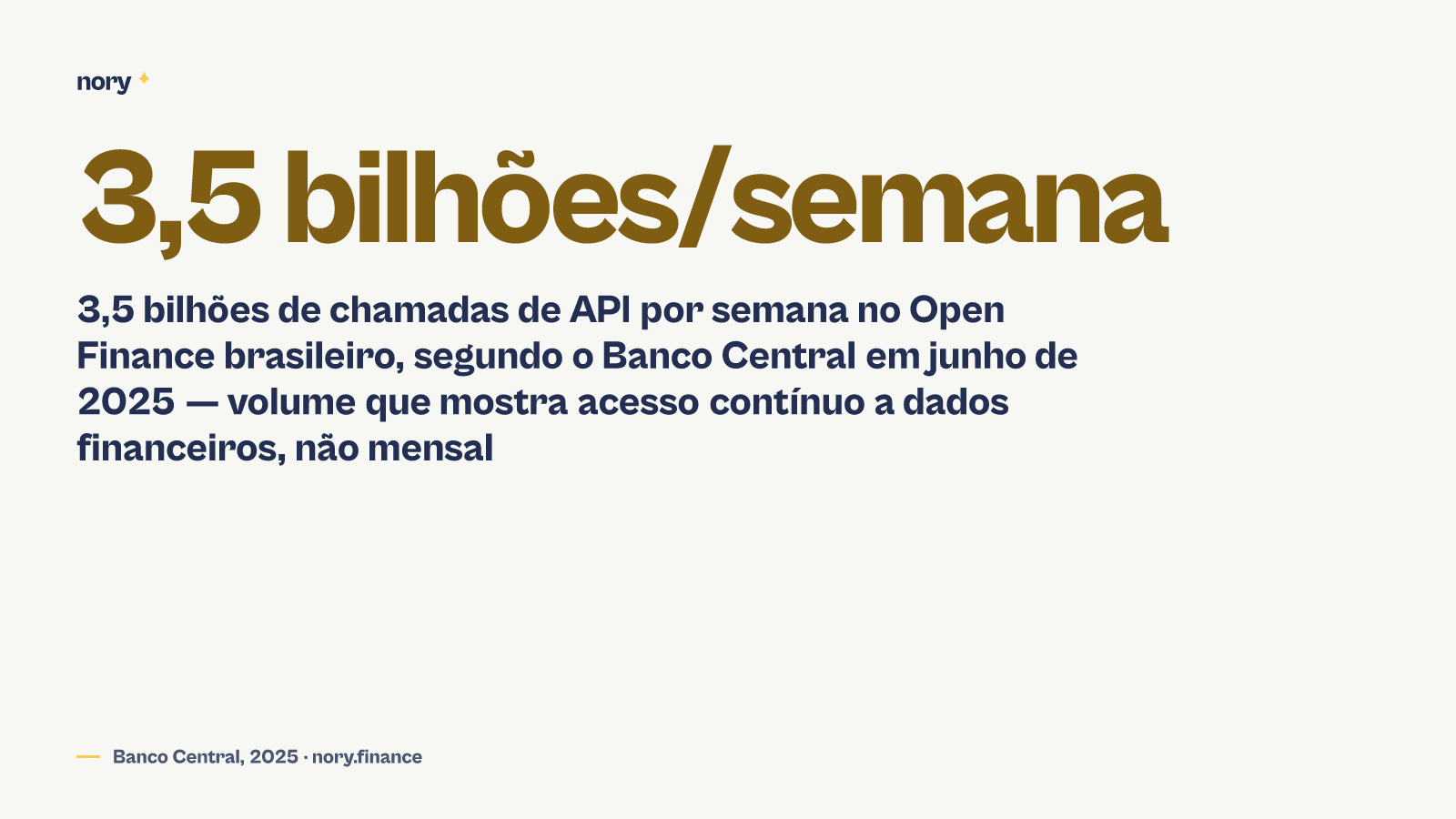 3,5 bilhões de chamadas de API por semana no Open Finance brasileiro, segundo o Banco Central em junho de 2025 — volume que mostra acesso contínuo a dados financeiros, não mensal