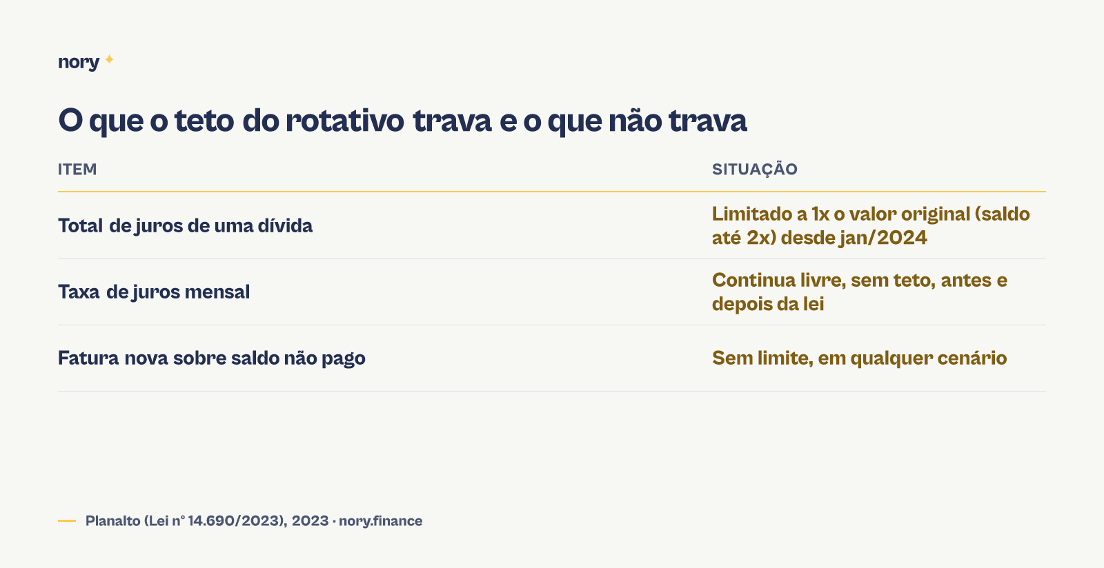 Tabela comparando o que o teto do rotativo trava e o que ele não trava: total de juros de uma dívida limitado a 1x o valor original (saldo até 2x) desde janeiro de 2024; taxa de juros mensal continua livre, sem teto, antes e depois da lei; abertura de fatura nova sobre saldo não pago não tem limite em nenhum dos dois cenários
